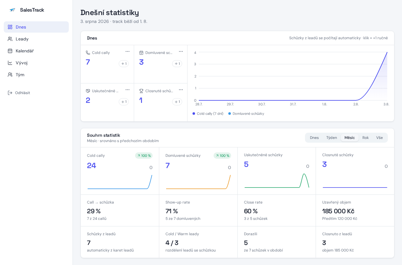 Dashboard crmko.site s dnešními sales statistikami